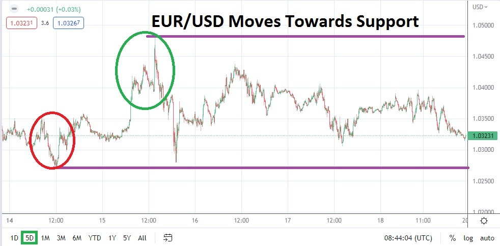 الرسم البياني الأسبوعي لليورو مقابل الدولار الأمريكي